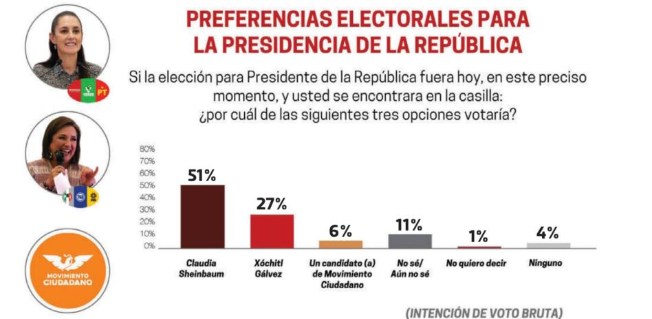 Sheinbaum, casi 2 a 1 de ventaja sobre Xóchitl en las preferencias